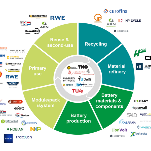 all partners of battery competentence cluster NL in a diagram.